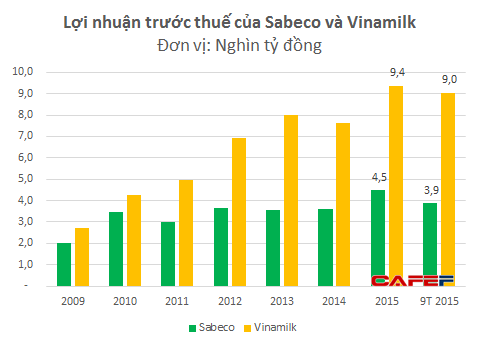 
Lợi nhuận 9 tháng của Sabeco và Vinamilk đều xấp xỉ với nhuận đạt được trong cả năm 2015
