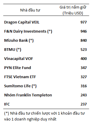 
10 nhà đầu tư nước ngoài lớn nhất trên thị trường chứng khoán Việt Nam
