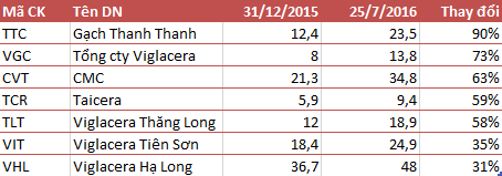 
Cổ phiếu gạch men tăng mạnh trong nửa đầu năm 2016. Đơn vị: ngh&igrave;n đồng
