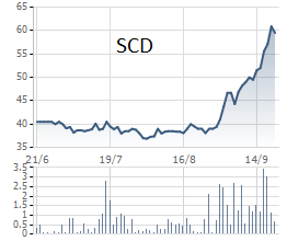 
Đà bứt phá của SCD bắt đầu từ cuối tháng 8
