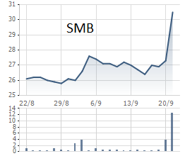 
Chỉ trong 2 phiên giao dịch, SMB đã tăng 16%
