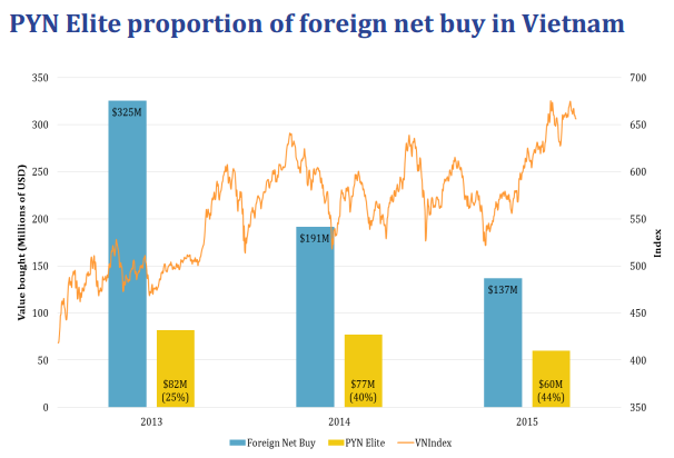 
Pyn Elite Fund đầu tư mạnh vào Việt Nam kể từ năm 2013
