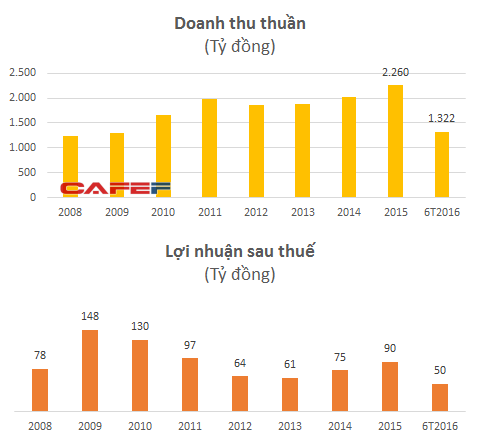 Biến động doanh thu, lợi nhuận của Pinaco từ 2008 đến quý 2/2016