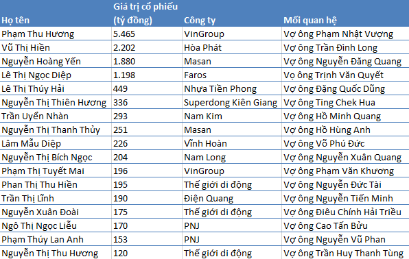 
Danh sách những bà vợ sếp giàu có nhất TTCK Việt Nam
