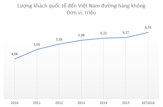 
Lượng khách quốc tế đến Việt Nam qua đường hàng không tăng vọt trong năm 2016
