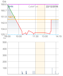 
Trong phiên 22/12, cổ phiếu BHN giao dịch đủ tại các mức giá trần, sàn, tham chiếu

