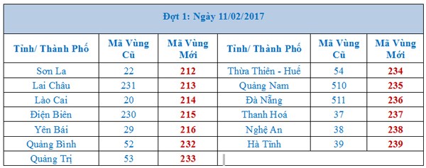 13 tỉnh thành sẽ được đổi mã vùng điện thoại trong đợt 1 từ ngày 11/2.