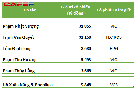 
5 người giàu nhất sàn chứng khoán Việt Nam theo giá đóng cửa ngày 11/11
