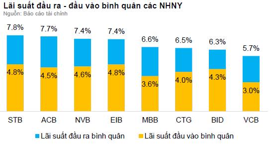 
Chênh lệch lãi suất đầu vào và đầu ra của các ngân hàng theo báo cáo tài chính quý 2/2016 (nguồn: BVSC tổng hợp)
