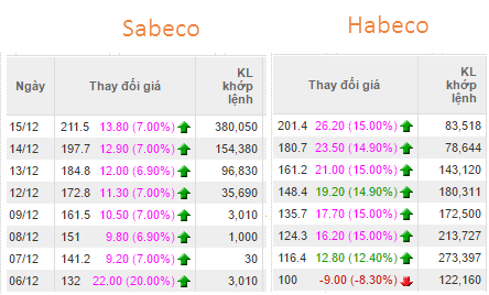 
Biến động giá cổ phiếu Sabeco và Habeco từ khi Sabeco lên sàn ngày 6/12
