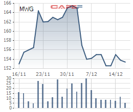 
Biến động giá cổ phiếu MWG 1 tháng qua
