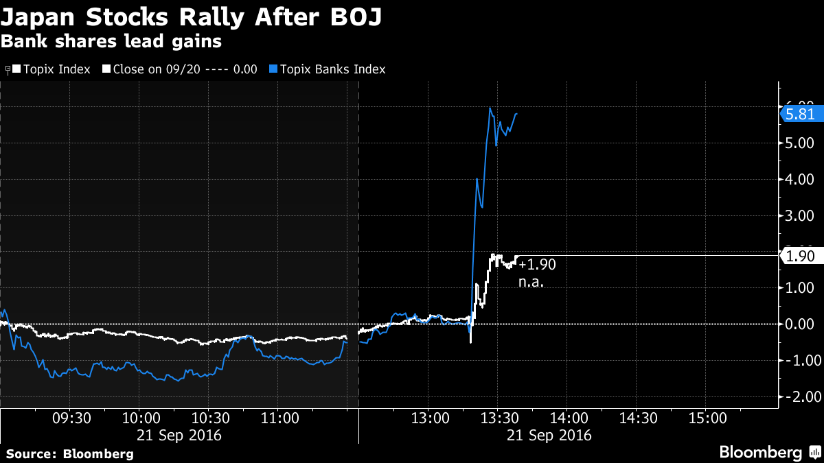 Chỉ số Topix tăng 2,7% sau tuyên bố của NHTW Nhật Bản.