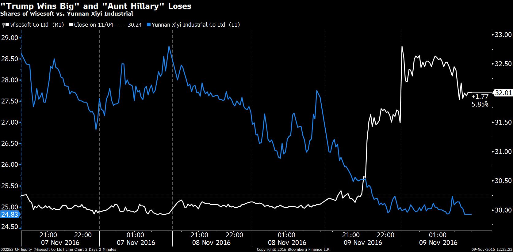 Diễn biến của cổ phiếu Trump thắng lớn và dì Hillary. Nguồn: Bloomberg