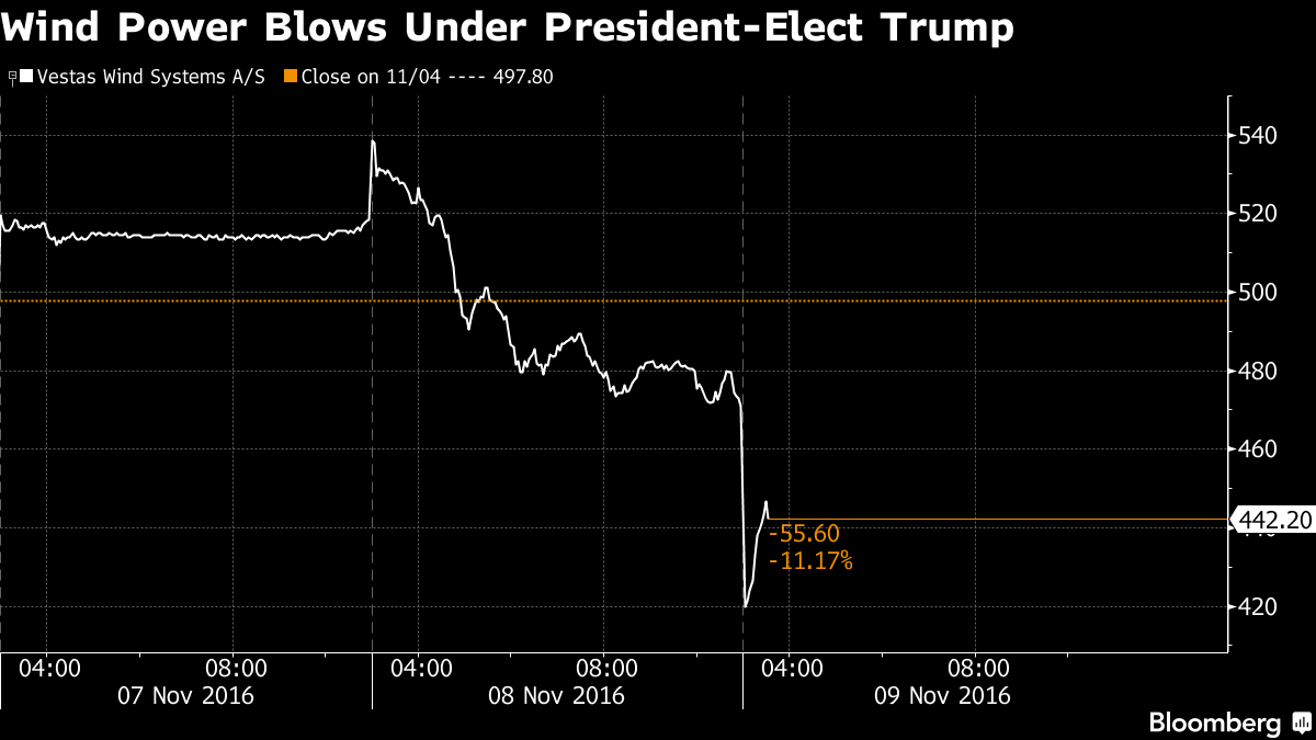 Diễn biến của cổ phiếu của Vetas Wind Systems. Nguồn: Bloomberg.