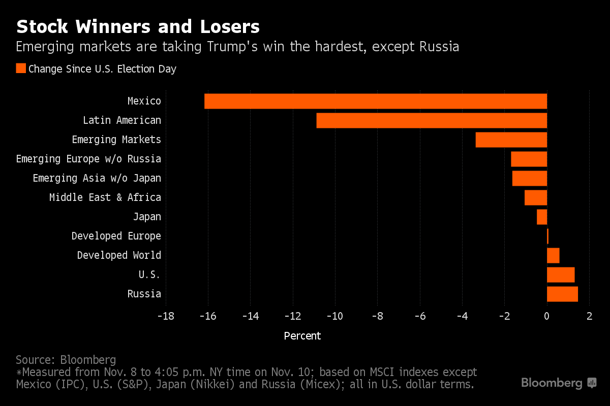 Diễn biến của các thị trường kể từ khi Trump chiến thắng. Các thị trường mới nổi thiệt hại nặng nhất (trừ Nga). Nguồn: Bloomberg