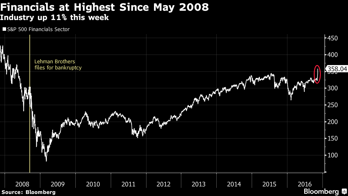 Diễn biến của nhóm tài chính trong chỉ số S&P 500. Nguồn: Bloomberg.