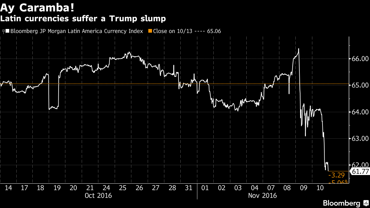 Diễn biến của chỉ số Bloomberg JP Morgan Latin America Currency Index. Nguồn: Bloomberg.