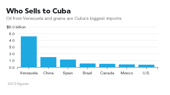 
Số liệu nhập khẩu của Cuba năm 2013, dầu mỏ từ Venezuela và ngũ cốc là những thứ Cuba nhập khẩu nhiều nhất. Nguồn: Bloomberg.
