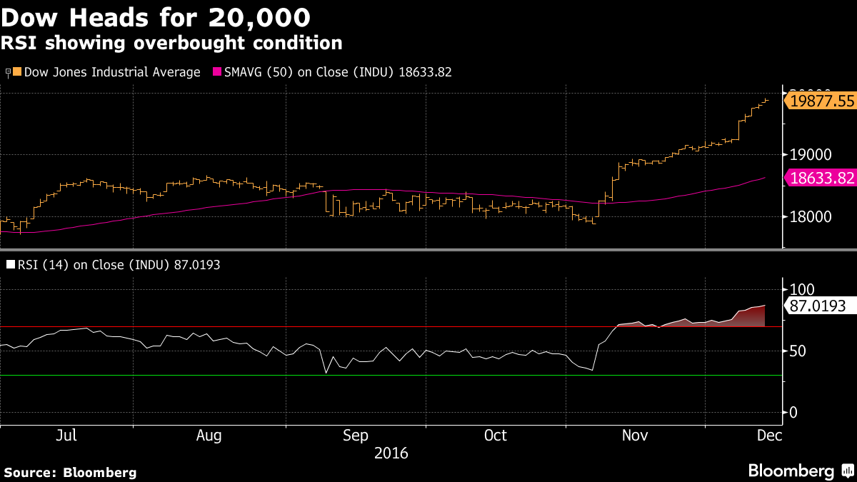 Chỉ số công nghiệp Dow Jones tiến tới mốc 20.000 điểm. Nguồn: Bloomberg.