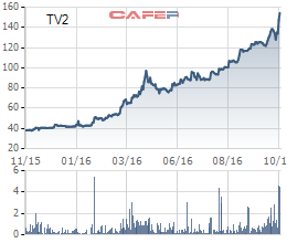 
Diễn biến cổ phiếu TV2 trong 1 năm qua
