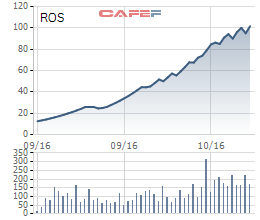 
Biến động giá cổ phiếu ROS từ khi niêm yết 1/9/2016
