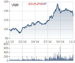 
Biến động giá cổ phiếu VNM một năm qua
