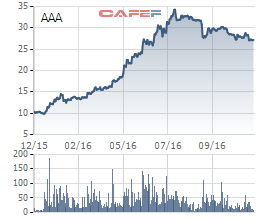 
Biến động cổ phiếu AAA trong 1 năm qua
