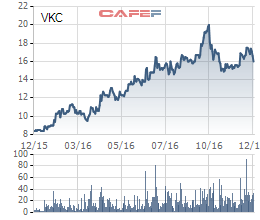 
Biến động giá cổ phiếu VKC trong 1 năm qua
