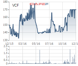 
Biến động giá cổ phiếu VCF 1 năm qua
