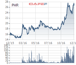 
Cổ phiếu PHR tăng 70% so với giai đoạn đầu năm
