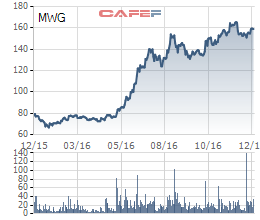 
Biến động giá MWG trong 1 năm qua
