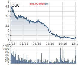 
Cổ phiếu Ocean Group (OGC) chỉ có giá 1.200 đồng
