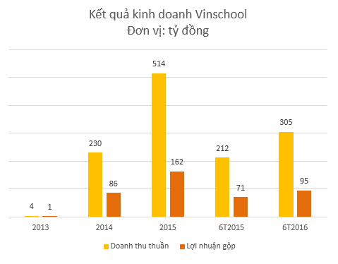  Doanh thu mảng giáo dục của Vingroup tăng trưởng gấp rưỡi trong nửa đầu năm 2016 