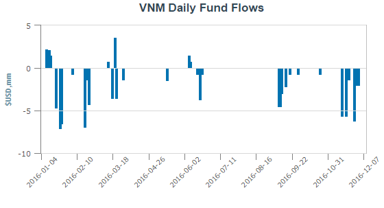  V.N.M ETF rút ròng 74 triệu USD kể từ đầu năm 2016 