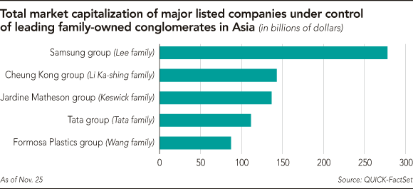 
Tổng giá trị vốn hóa của các công ty niêm yết lớn đang nằm trong quyền kiểm soát của những tập đoàn gia đình trị hàng đầu châu Á.
