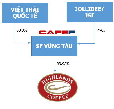 Công ty quản lý Highlands Coffee chuẩn bị niêm yết trên TTCK Việt Nam