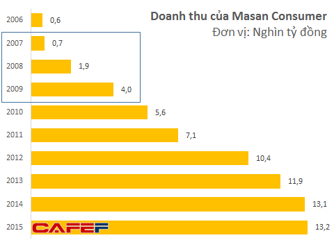 Doanh thu của Masan Consumer tăng trưởng 200% trong năm 2008 và 100% trong năm 2009