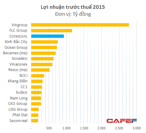 
Lợi nhuận năm 2015 của 1 số doanh nghiệp lớn trong lĩnh vực xây dựng - bất động sản
