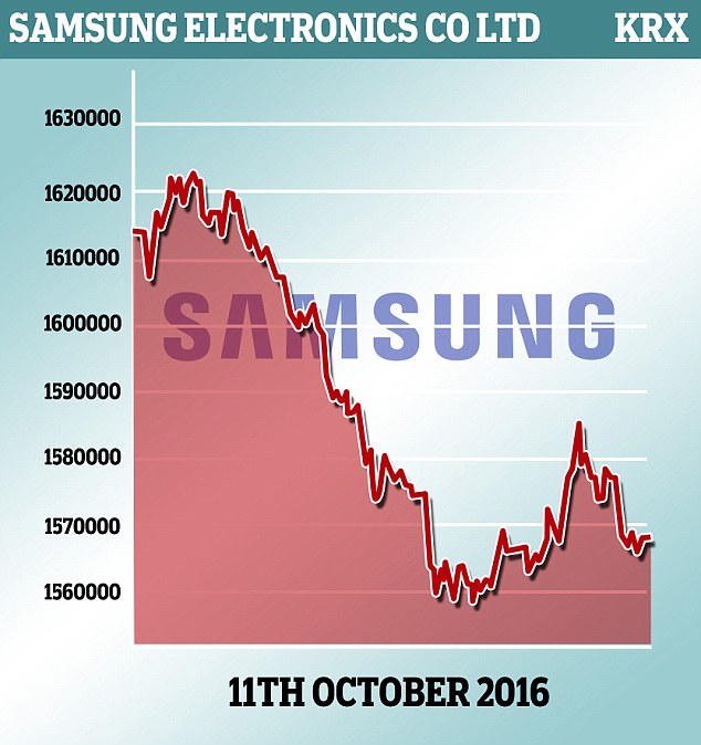Cổ phiếu Samsung đã giảm cực mạnh sau khi công ty tuyên bố thu hồi tất cả điện thoại Note 7 trên toàn cầu.