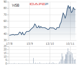 
Cổ phiếu WSB tăng gấp đôi chỉ trong 3 tháng
