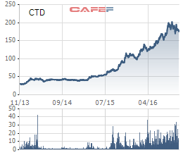 
Cổ phiếu CTD tăng hơn gấp 3 từ giữa năm 2015 đến nay
