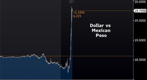 
Đồng peso giảm cực mạnh và vẫn chưa thấy có dấu hiệu dừng lại.
