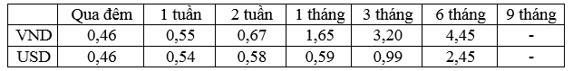 
Lãi suất bình quân liên ngân hàng của các kỳ hạn chủ chốt trong tuần từ 26-30/9/2016.
