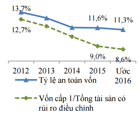 
Tỷ lệ an toàn vốn tối thiểu. Nguồn UBGSTCQG.
