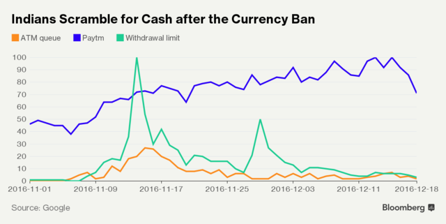 Ấn Độ trở nên thiếu hụt tiền giấy trầm trọng sau khi hủy bỏ đồng tiền mệnh giá cao.
