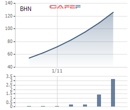 
Diễn biến giao dịch cổ phiếu BHN kể từ khi chào sàn Upcom
