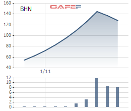 
Cổ phiếu BHN lao dốc sau chuỗi 8 phiên tăng trần
