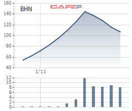 
Cổ phiếu BHN điều chỉnh sâu sau chuỗi 8 phiên tăng trần
