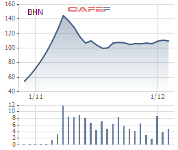 
Biến động cổ phiếu BHN kể từ khi lên sàn
