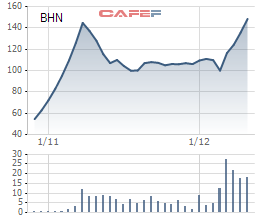 Biến động giá cổ phiếu BHN kể từ khi lên sàn tới nay